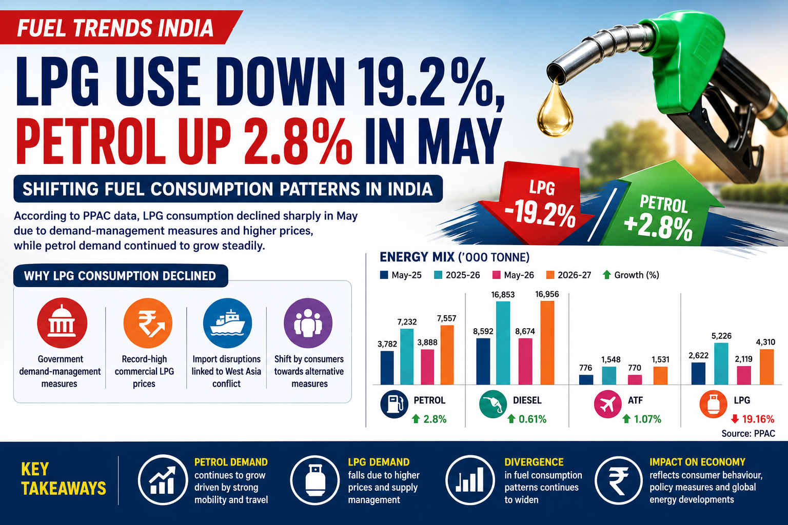 India's Fuel Consumption Trends Shift: LPG Demand Drops 19.2% While Petrol Consumption Rises in May