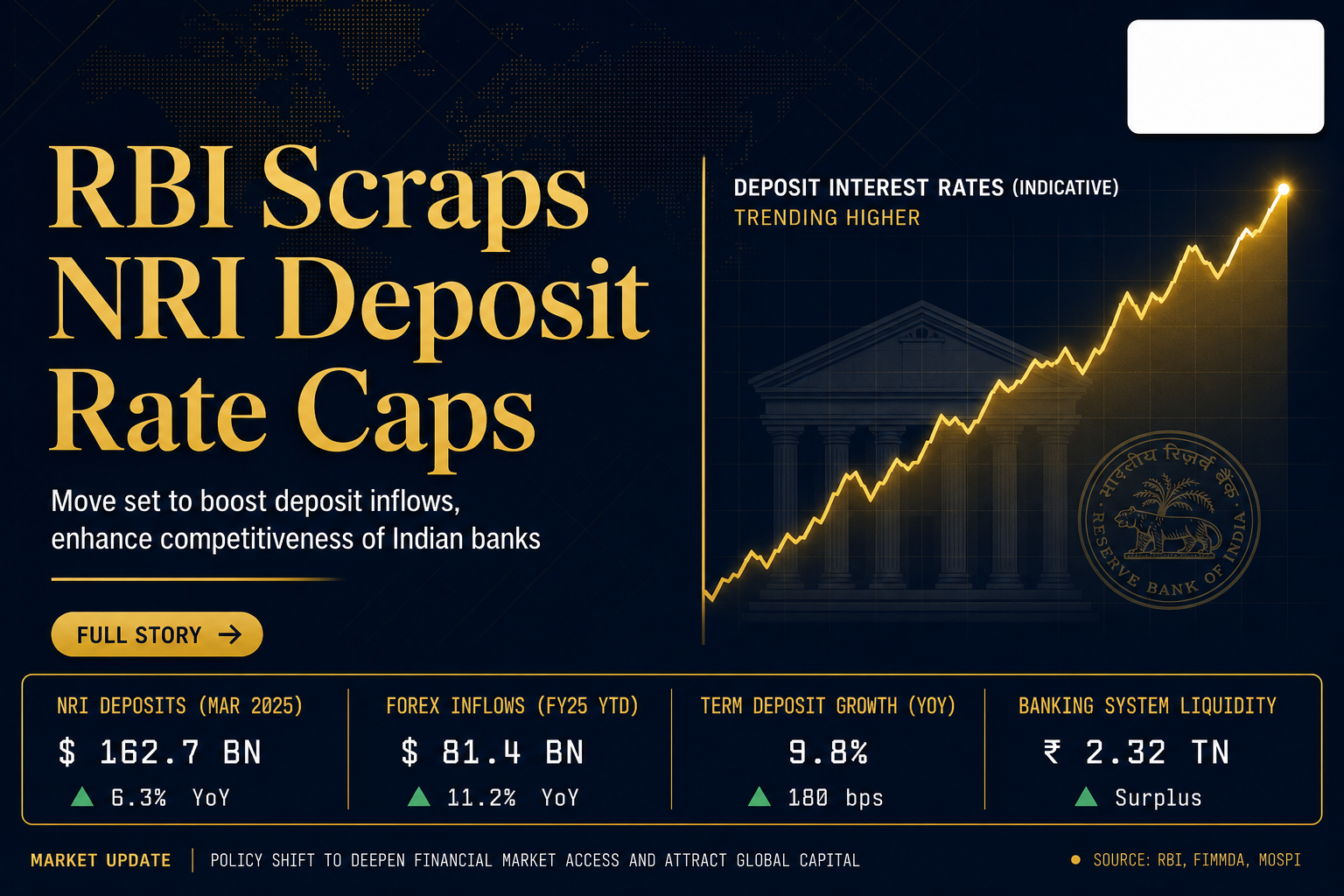 RBI Scraps NRI Deposit Rate Caps Till Sept 2026