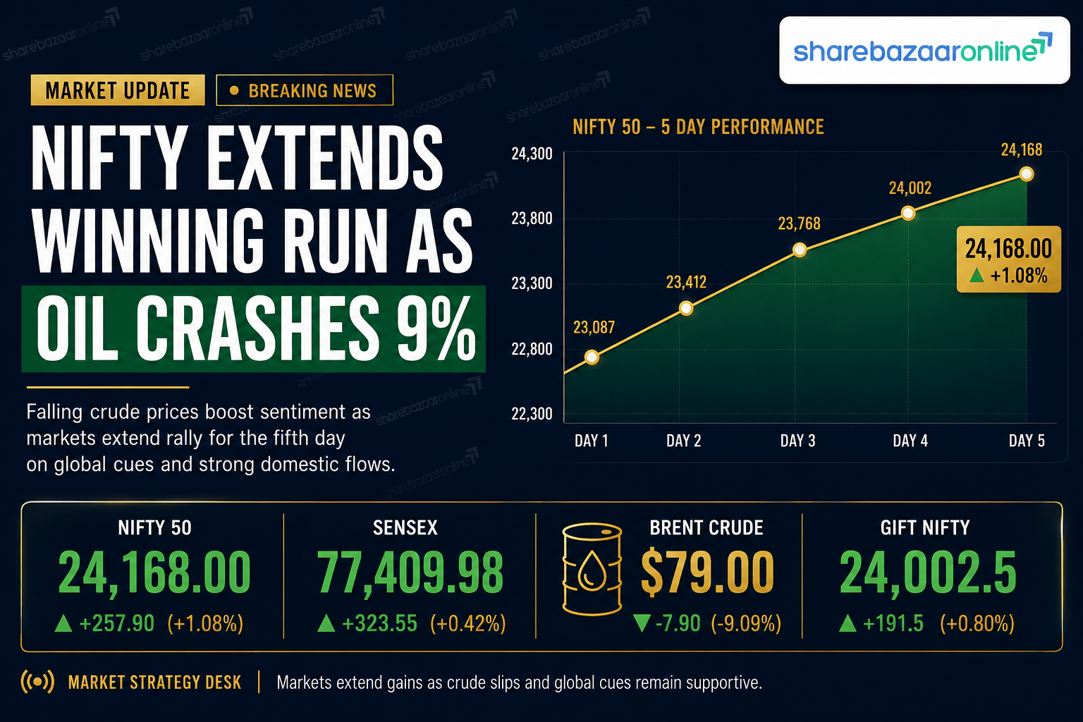 Nifty Hits 5-Day Win Streak as Oil Slumps, IPO Opens