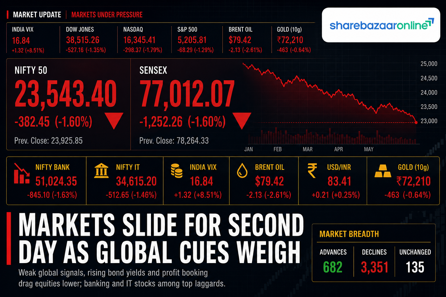 Sensex, Nifty Slide as IT Stocks Drag; GIFT Nifty Up