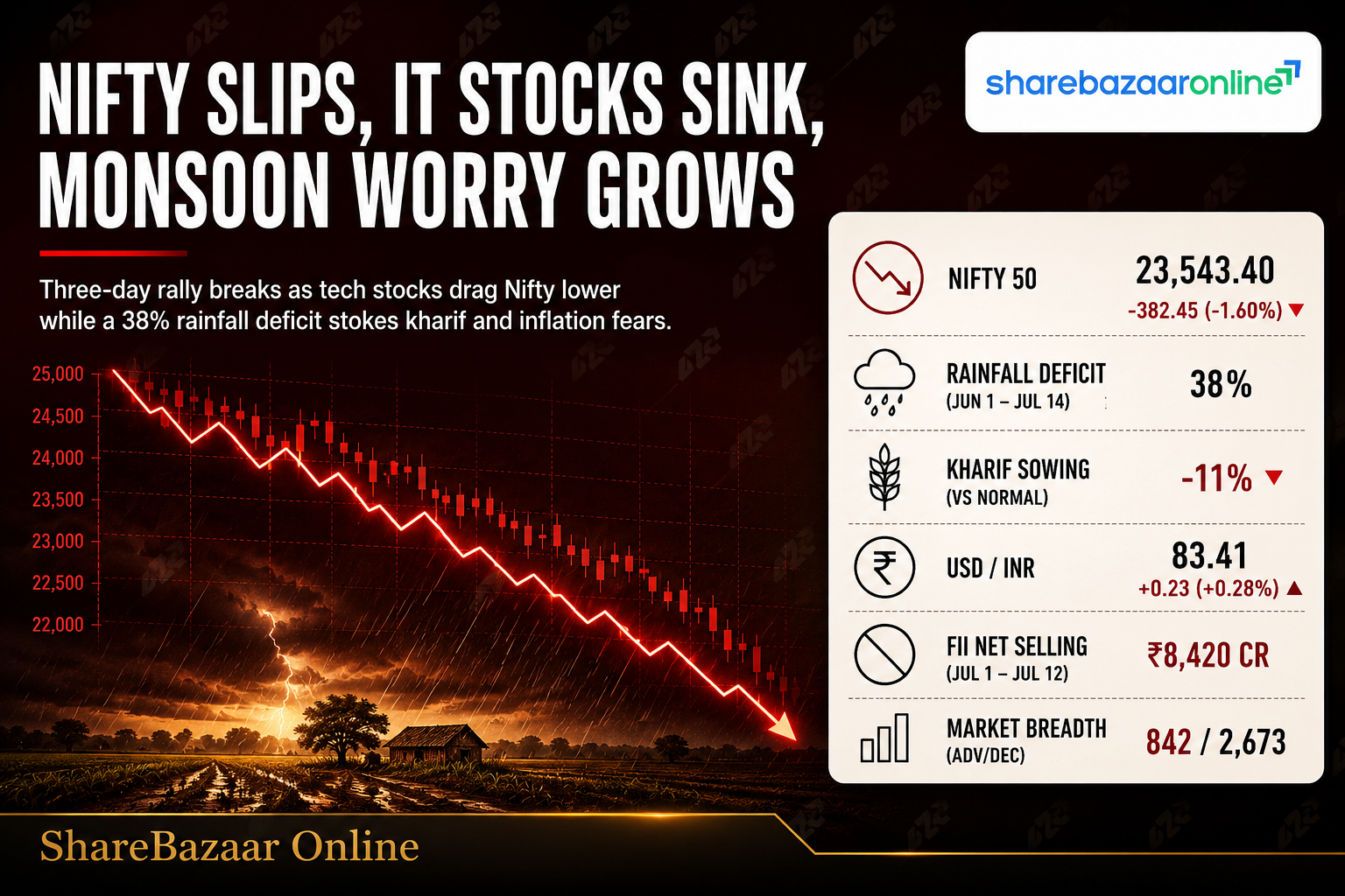 Nifty Slips as IT Stocks Drag; Monsoon Deficit Worries Grow