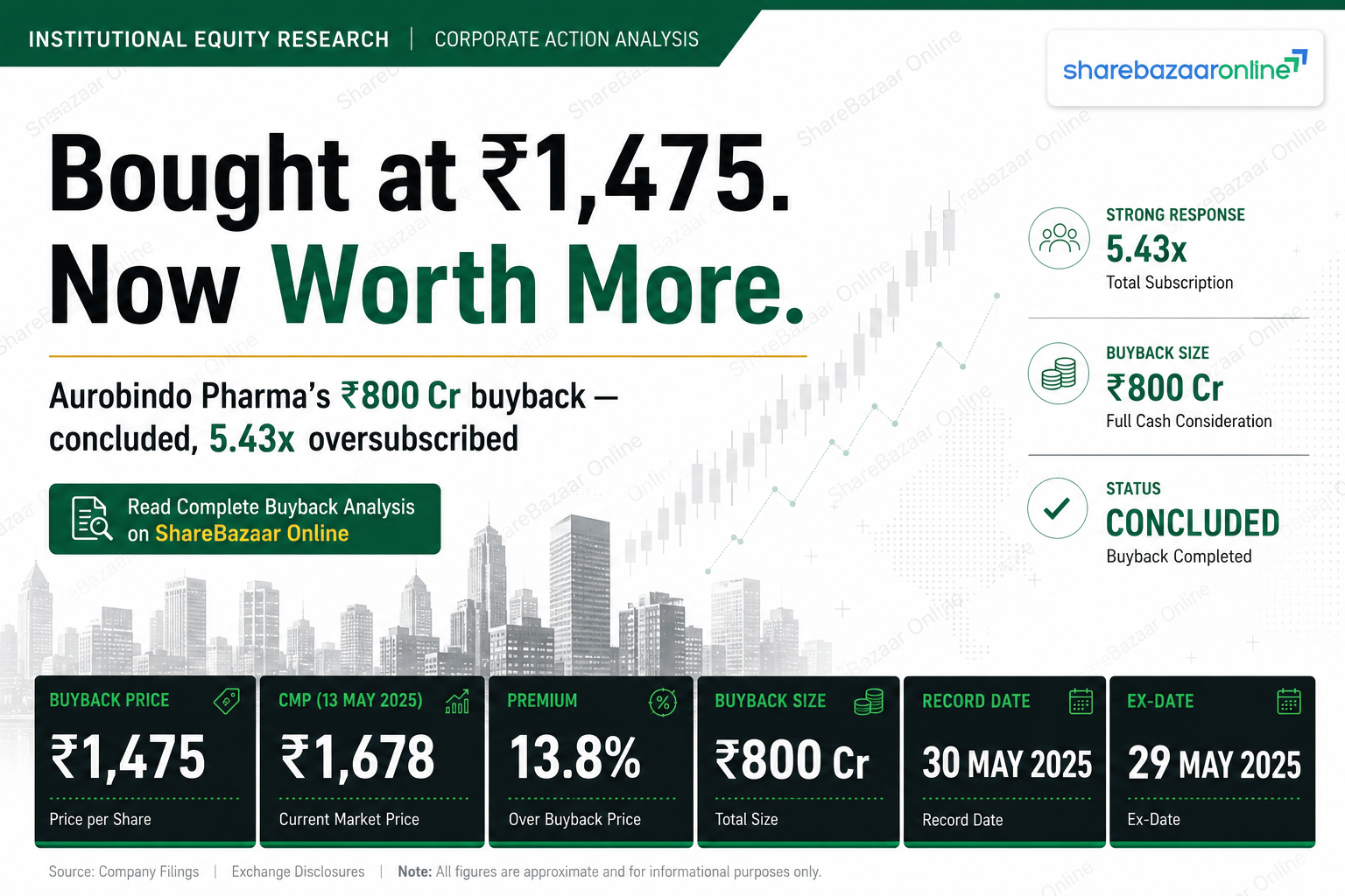 Aurobindo Pharma Buyback 2026 — Acceptance Ratio, Premium & Tax Analysis