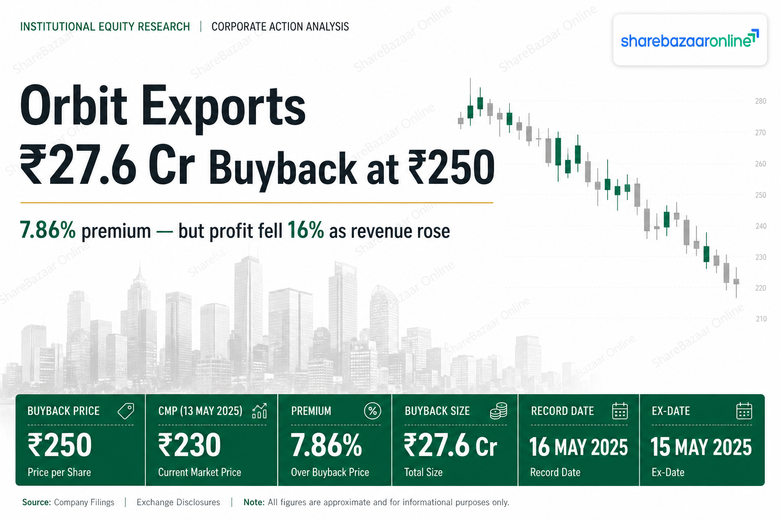 Orbit Exports Buyback 2026 — Price, Record Date, Tax & Analysis