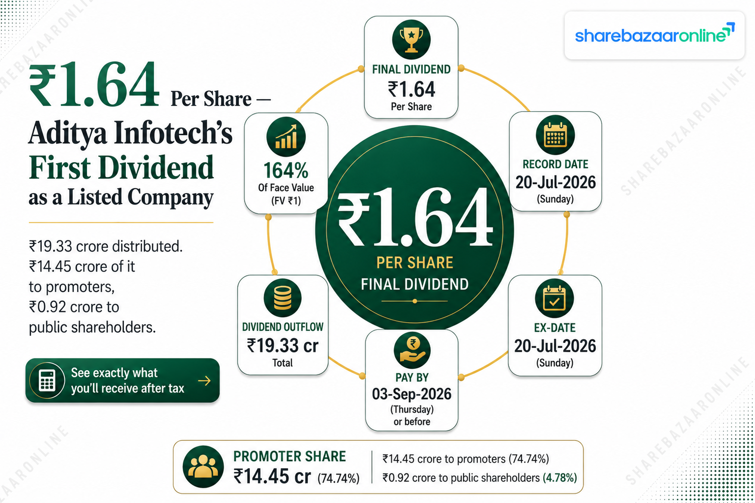 Aditya Infotech Dividend 2026 – ₹1.64 Per Share, Record Date, Yield ...