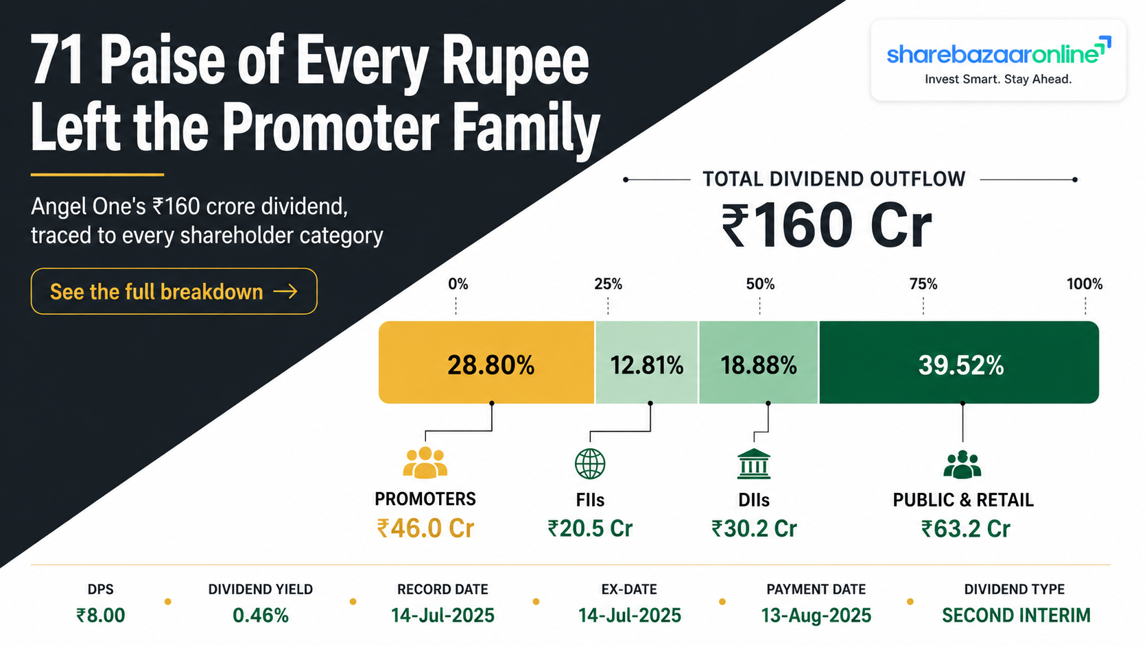 Angel One Dividend ₹1.75 FY26 — Record Date 27 March 2026, Yield & Analysis