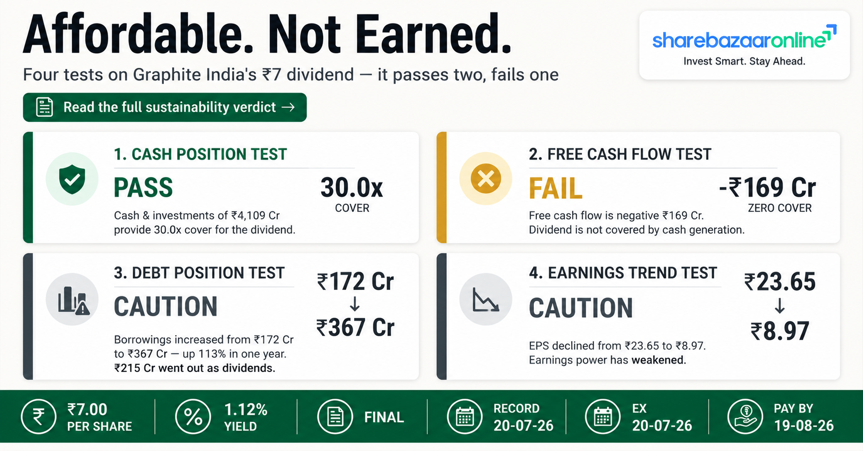 Graphite India Dividend 2026 — ₹7 Per Share, Record Date, Yield & Analysis