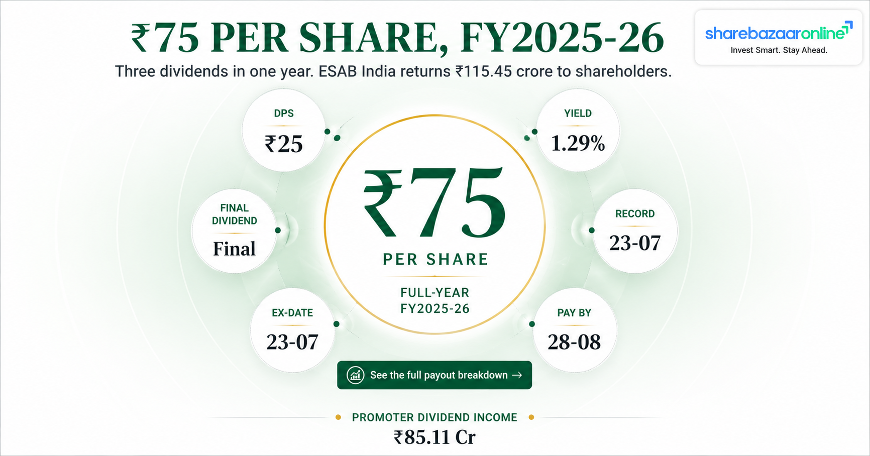 ESAB India Final Dividend ₹25 FY26 | Record Date, Ex Date, Yield