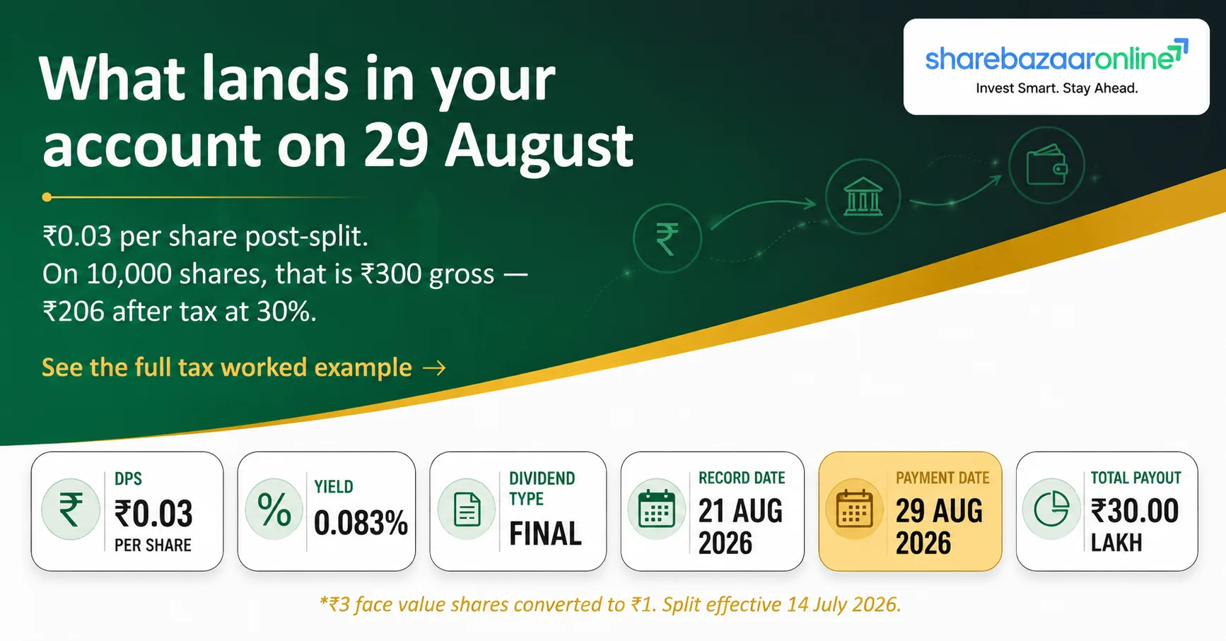 Mangalam Worldwide Dividend 2026 — ₹0.30 Per Share | Record Date, Ex Date, Yield