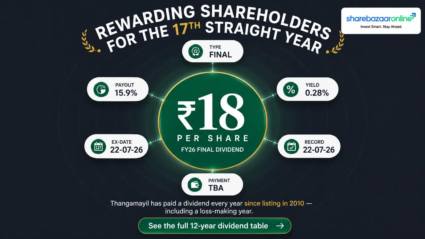 Thangamayil Dividend 2026 — ₹18 Per Share, Record Date, Ex Date & Yield