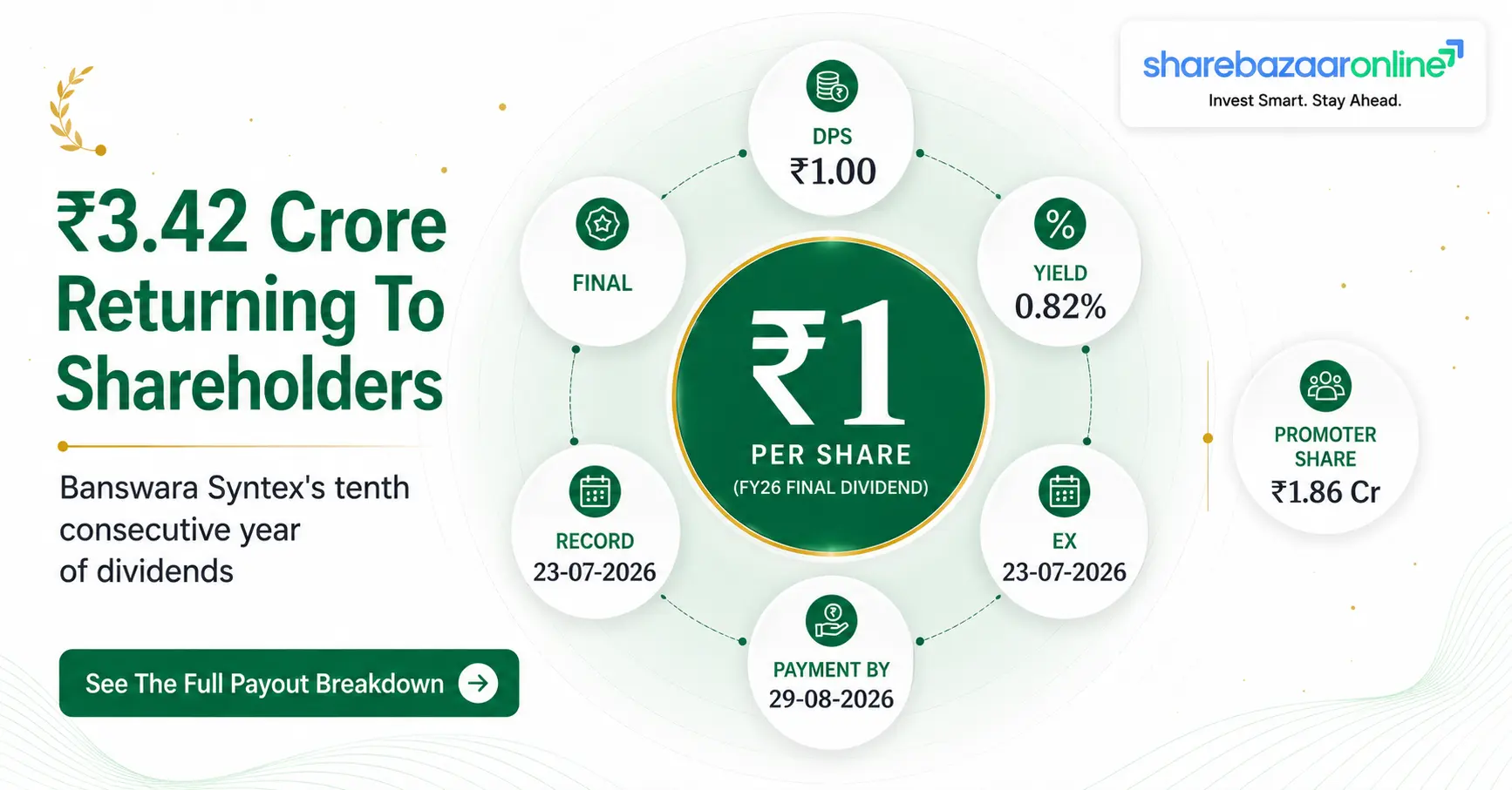 Banswara Syntex Dividend 2026 — ₹1 Per Share, Record Date, Yield & Sustainability