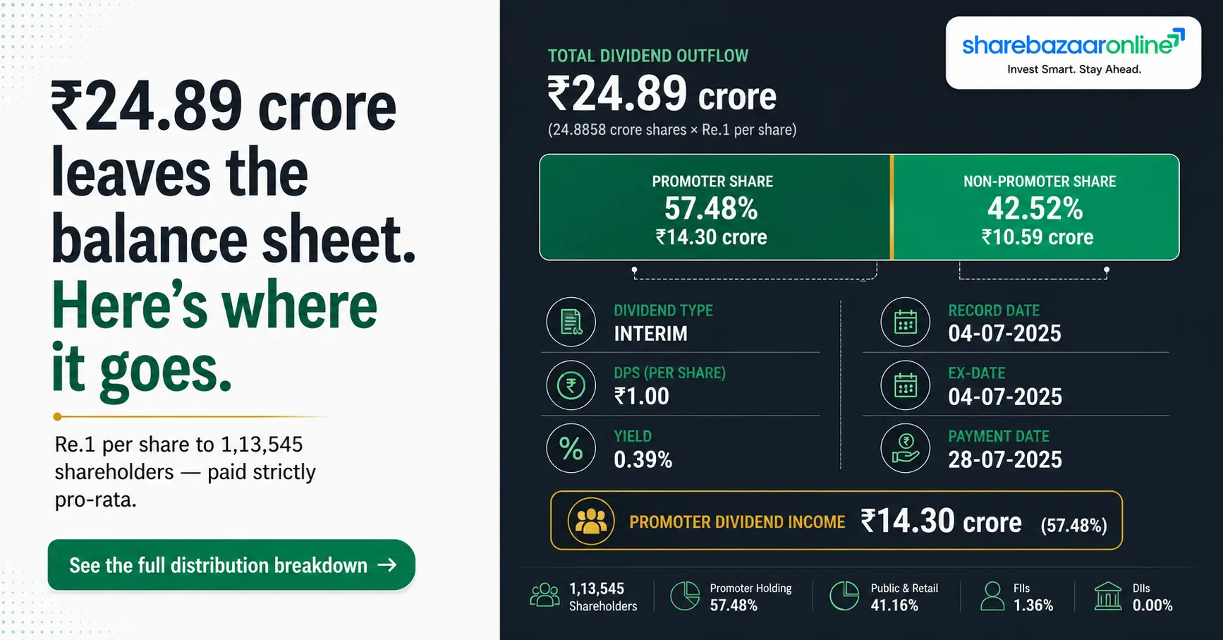 BEPL Dividend 2026 — Re.1 Interim, Record Date 23 July 2026 | Yield & Analysis