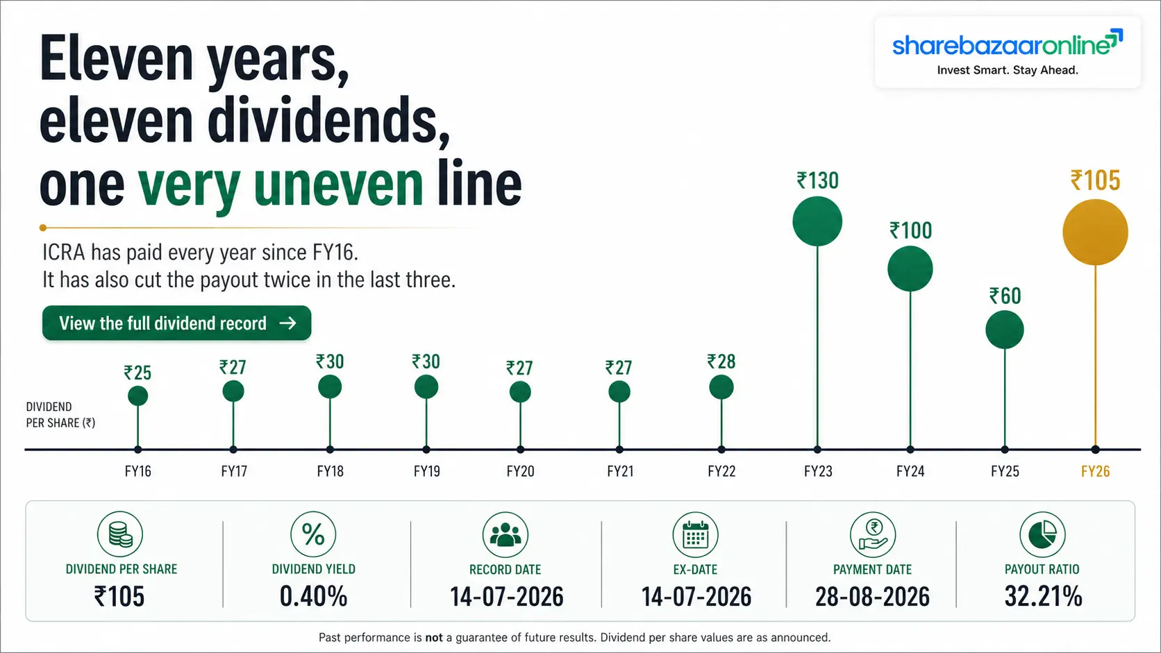 ICRA Dividend 2026 — ₹105 Per Share, Record Date, Yield & Analysis