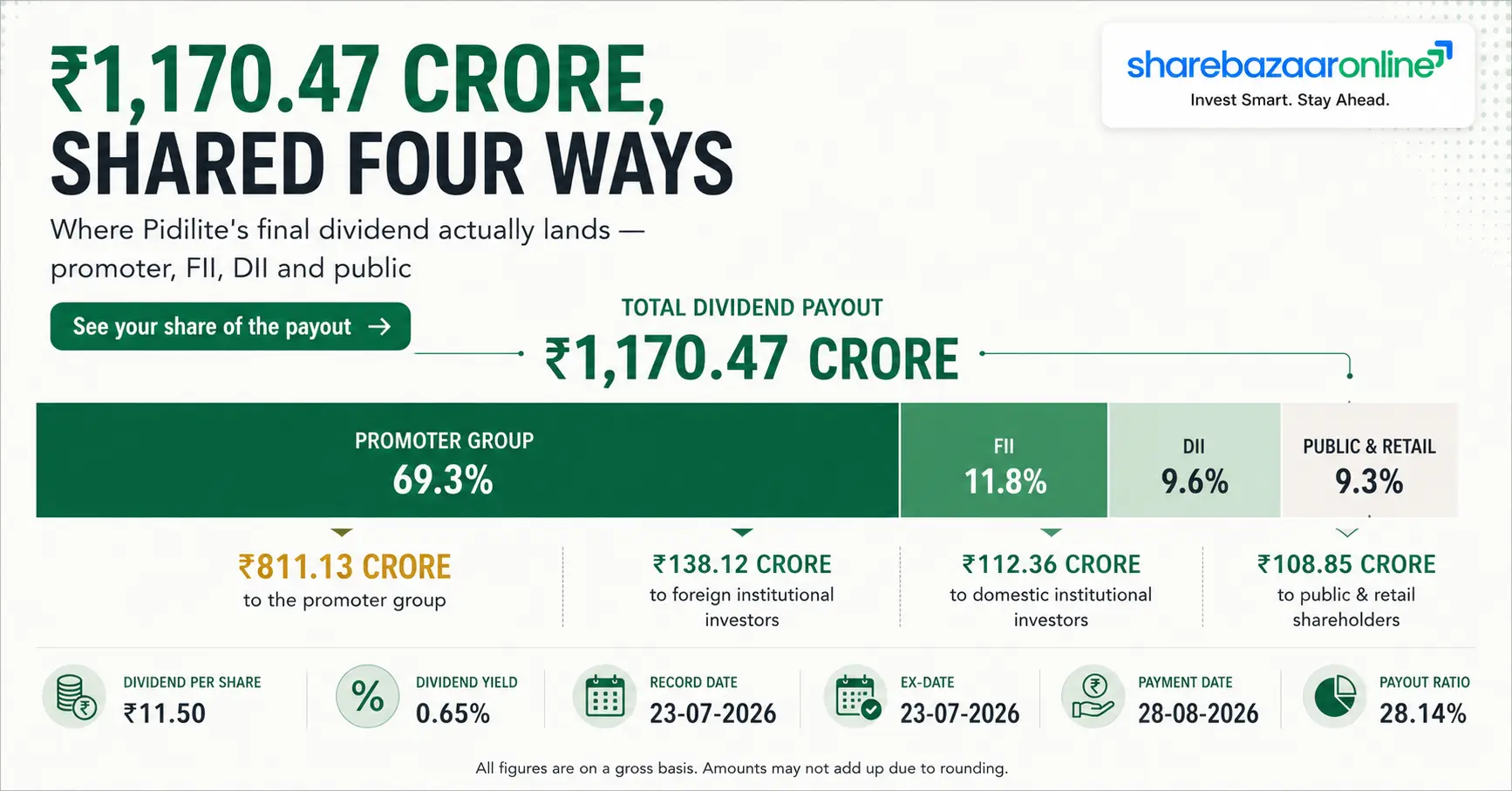 Pidilite Industries Dividend 2026 — ₹11.50 Per Share, Record Date & Full Analysis