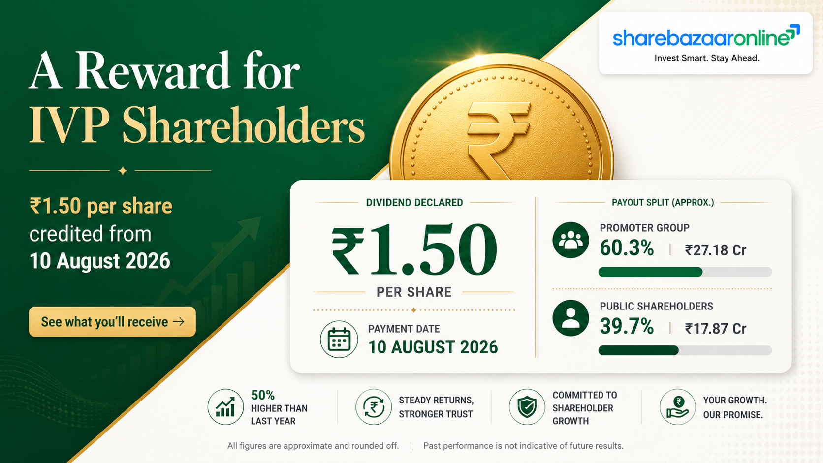 IVP Ltd Dividend 2026 — ₹1.50/Share, Record Date, Ex-Date & Sustainability