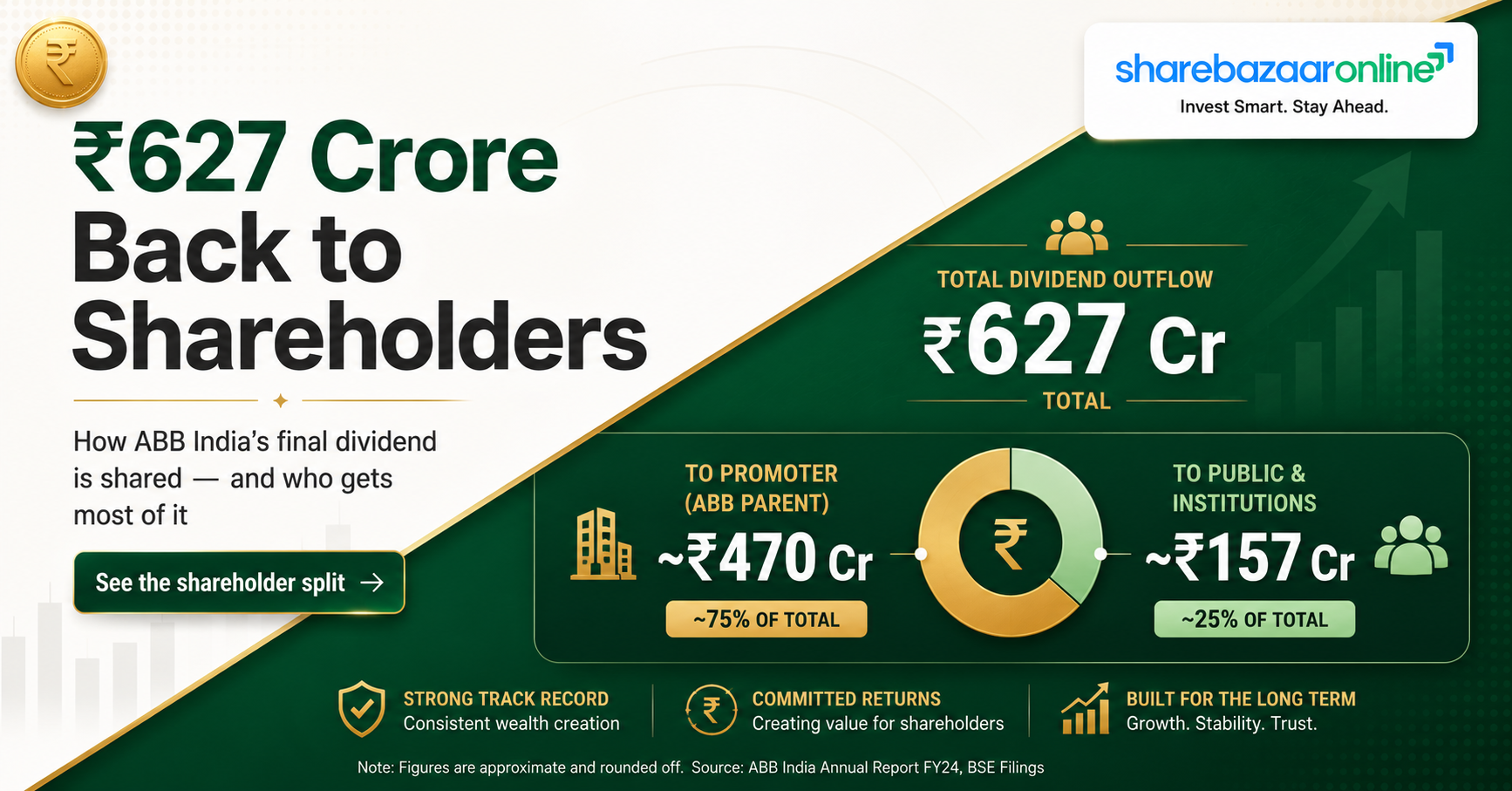 ABB India Final Dividend ₹29.59 (1480%) FY2025 — Yield, Dates, Sustainability
