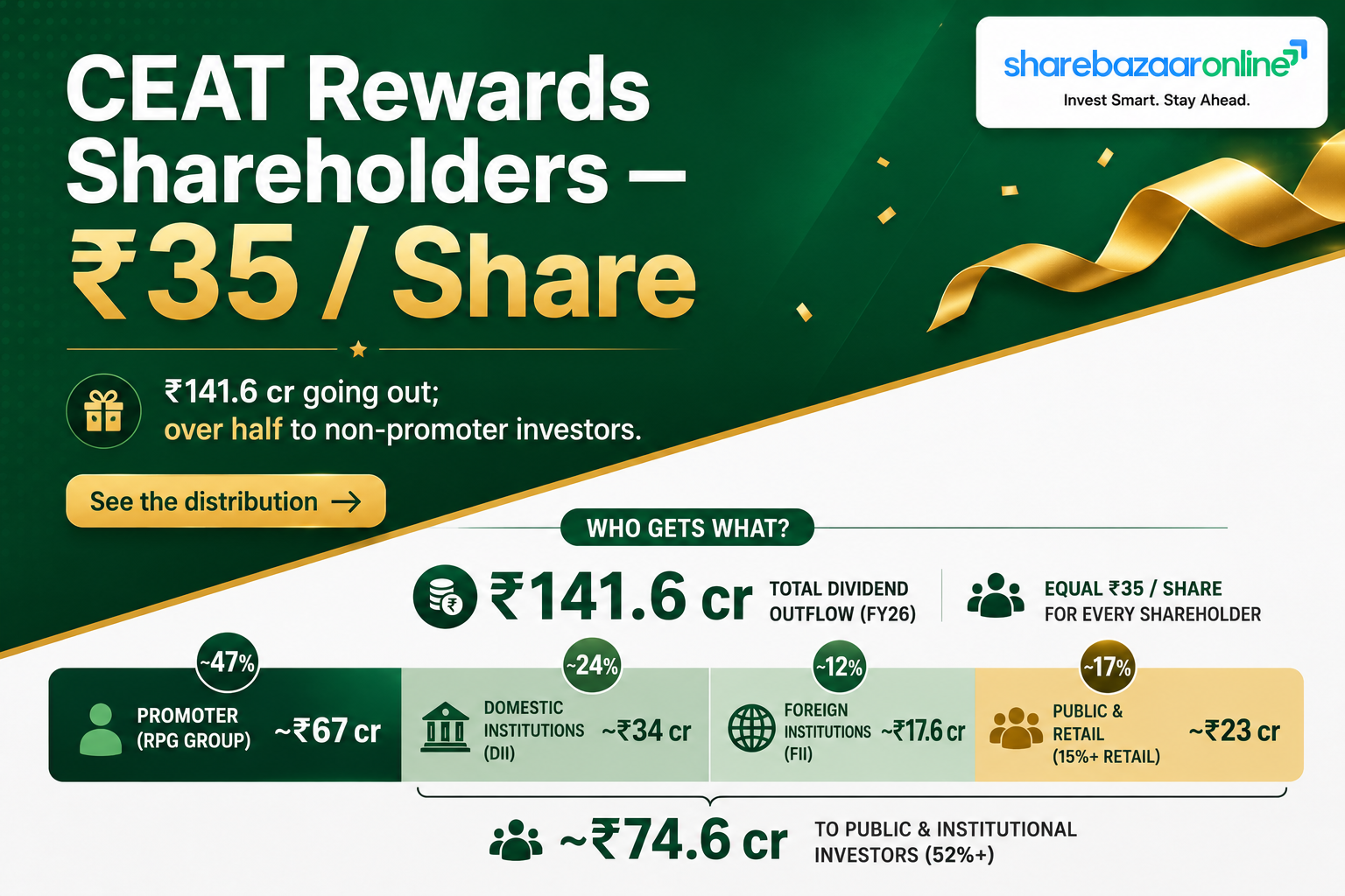 CEAT ₹35 Dividend FY26 — Record Date, Yield & Full Analysis