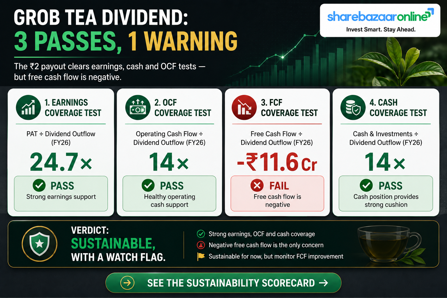 Grob Tea Dividend 2026 — ₹2/Share, Record Date, Yield & Sustainability