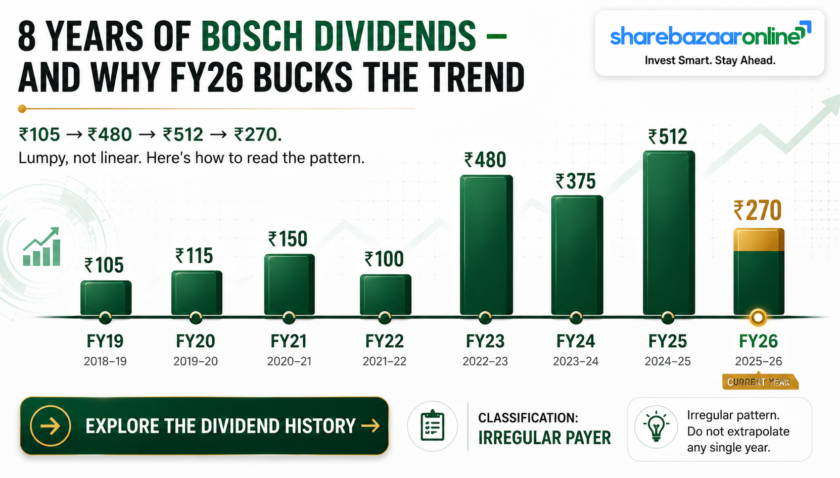 Bosch Ltd Dividend 2026 — ₹270/Share, Record Date 4 Aug, 0.65% Yield