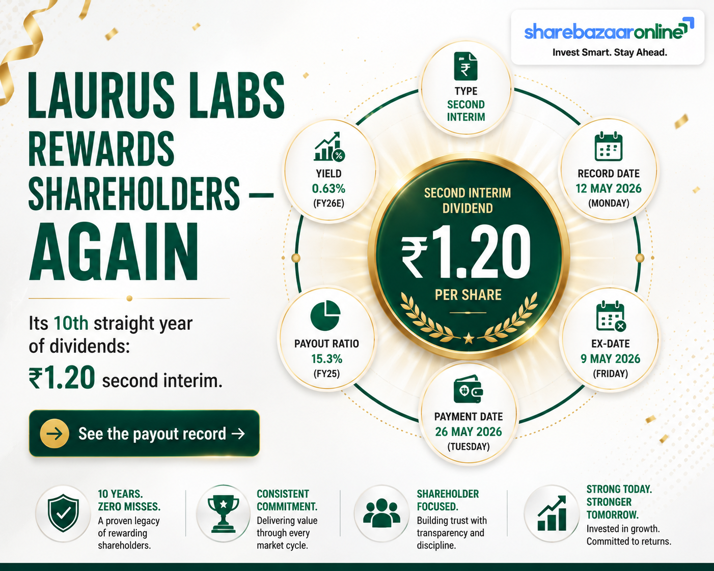 Laurus Labs 2nd Interim Dividend FY26 — ₹1.20, Record Date 8 May 2026