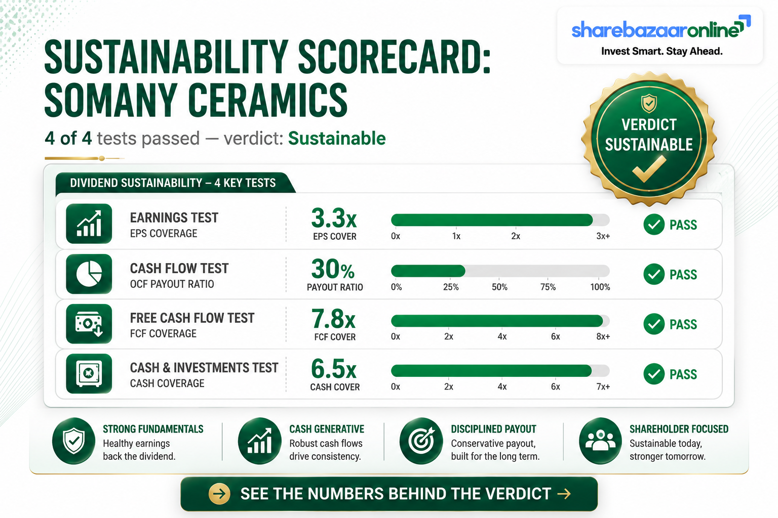 Somany Ceramics Dividend 2026 — ₹2 Final, Record Date, Yield, Sustainability