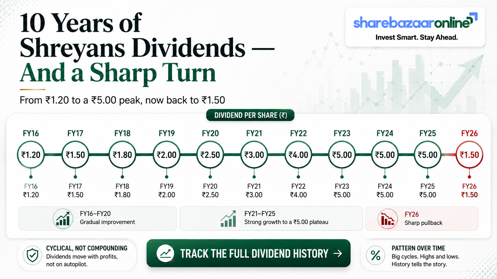 Shreyans Industries Dividend 2026 — ₹1.50/Share, 1.09% Yield, Record Date 5 Aug