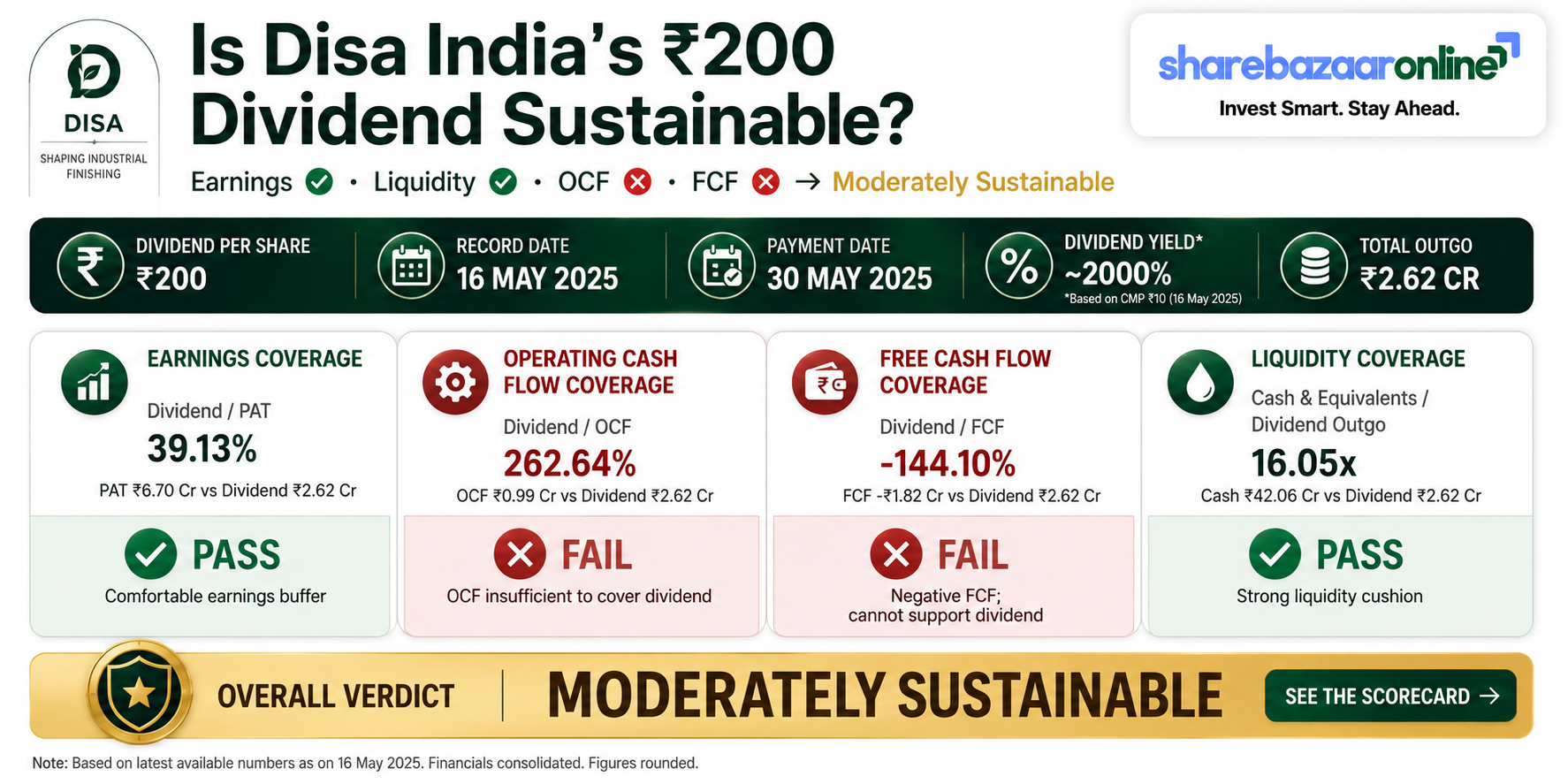 Disa India Dividend 2026 — ₹200 Final Dividend, 1.72% Yield, Record Date 5 Aug