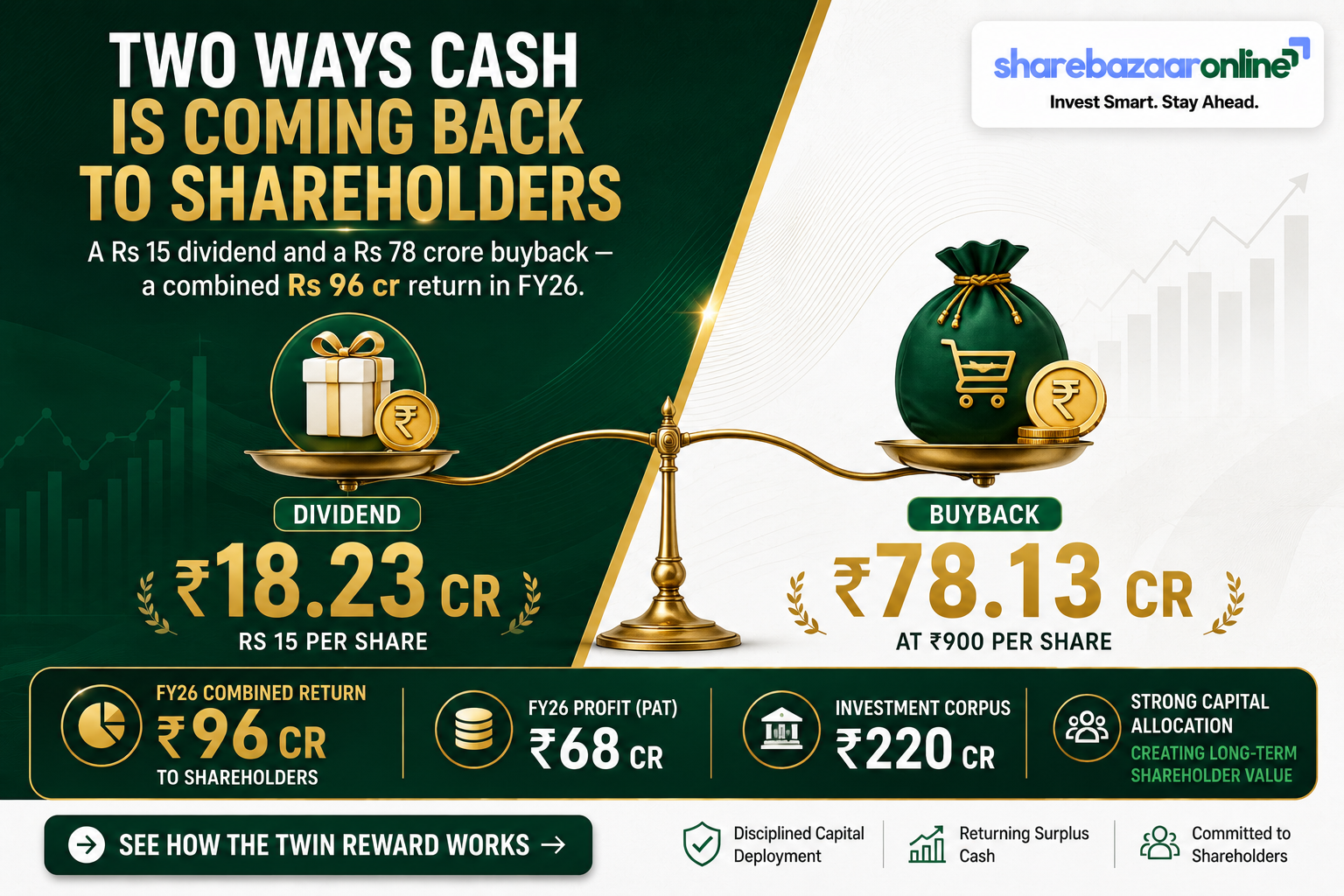 Gandhi Special Tubes Dividend 2026 — Rs 15 (300%), Record Date 5 Aug, Yield 1.7%