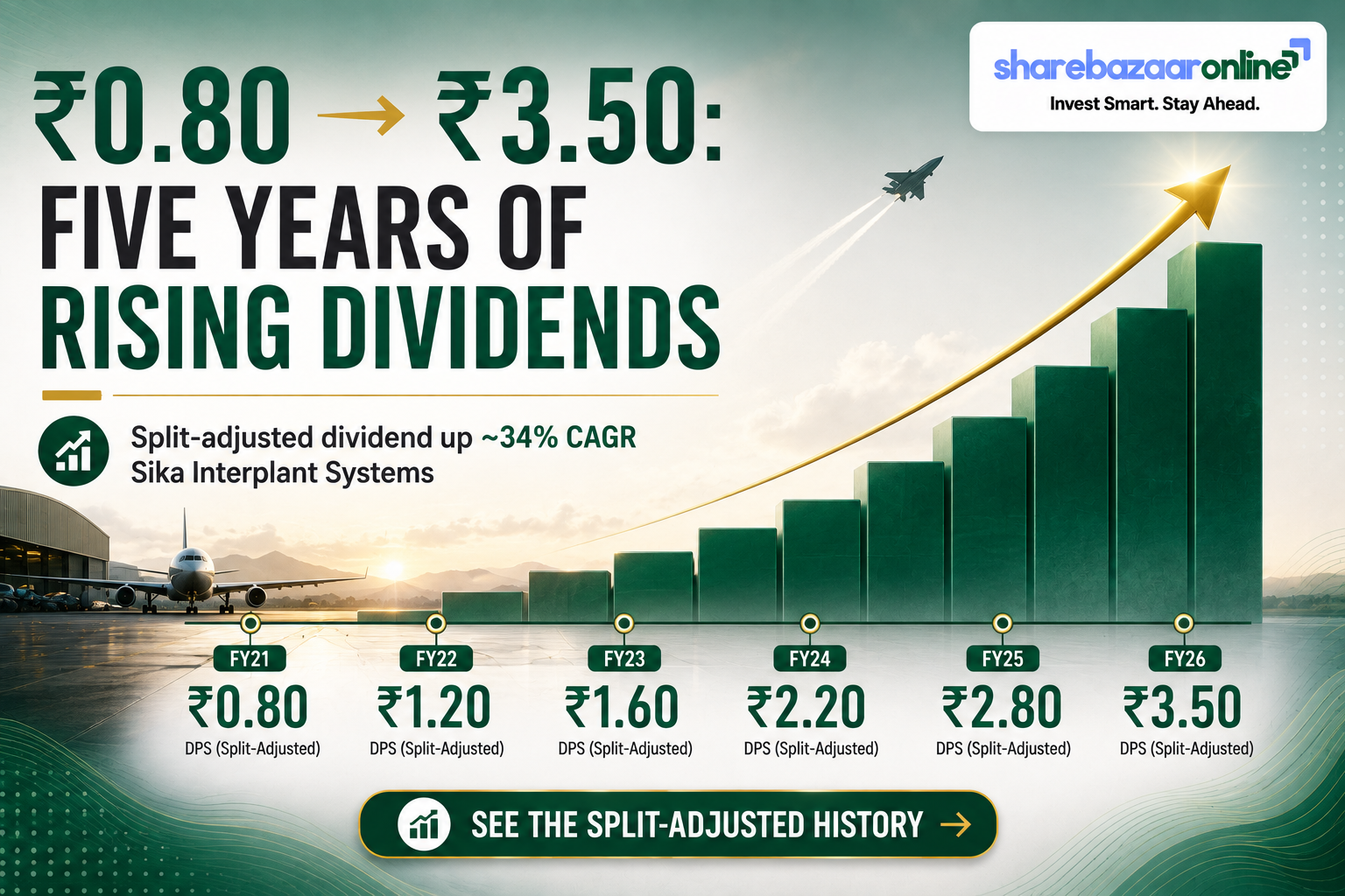 Sika Interplant Dividend ₹3.50 (FY26) — Yield, Record Date, History