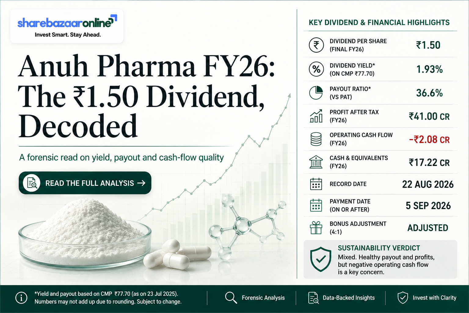 Anuh Pharma Final Dividend 2026 — ₹1.50/Share, Record Date 5 Aug, 1.93% Yield