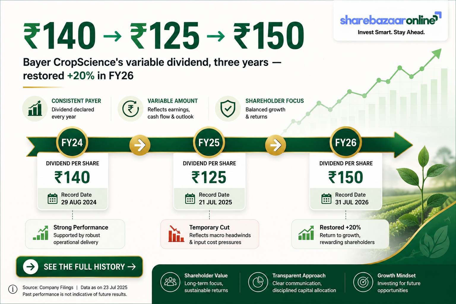 Bayer CropScience ₹60 Dividend 2026: Yield, Date, Analysis