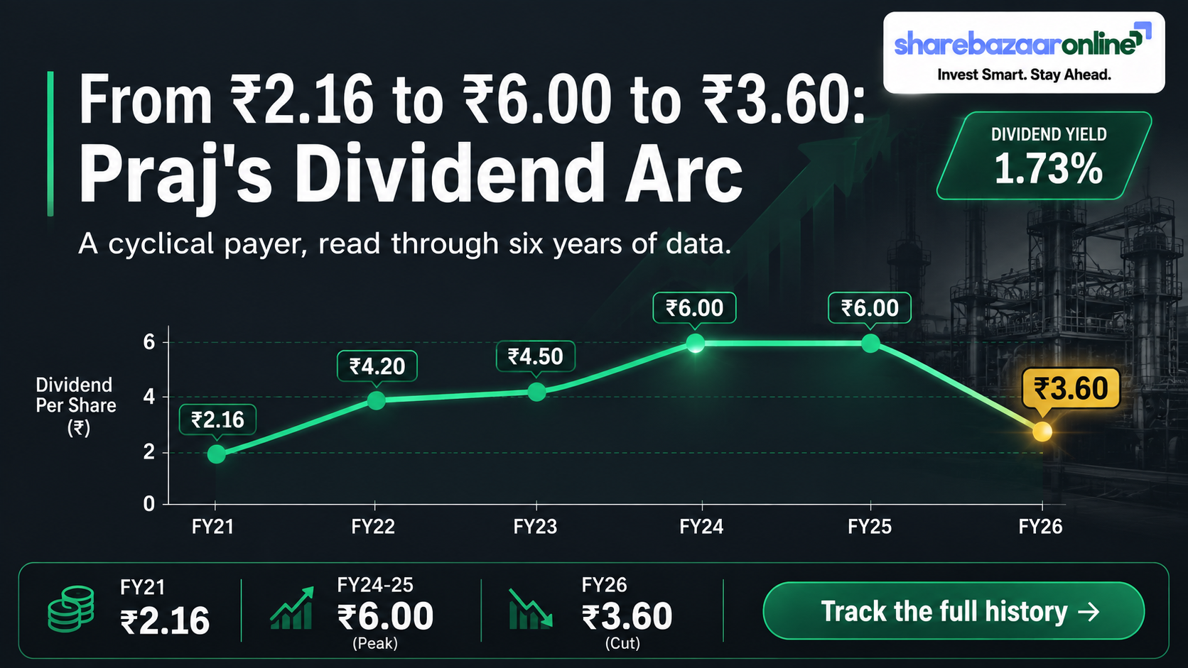 Praj Industries Dividend 2026: ₹3.60 Final Dividend, Record Date, Yield & Analysis