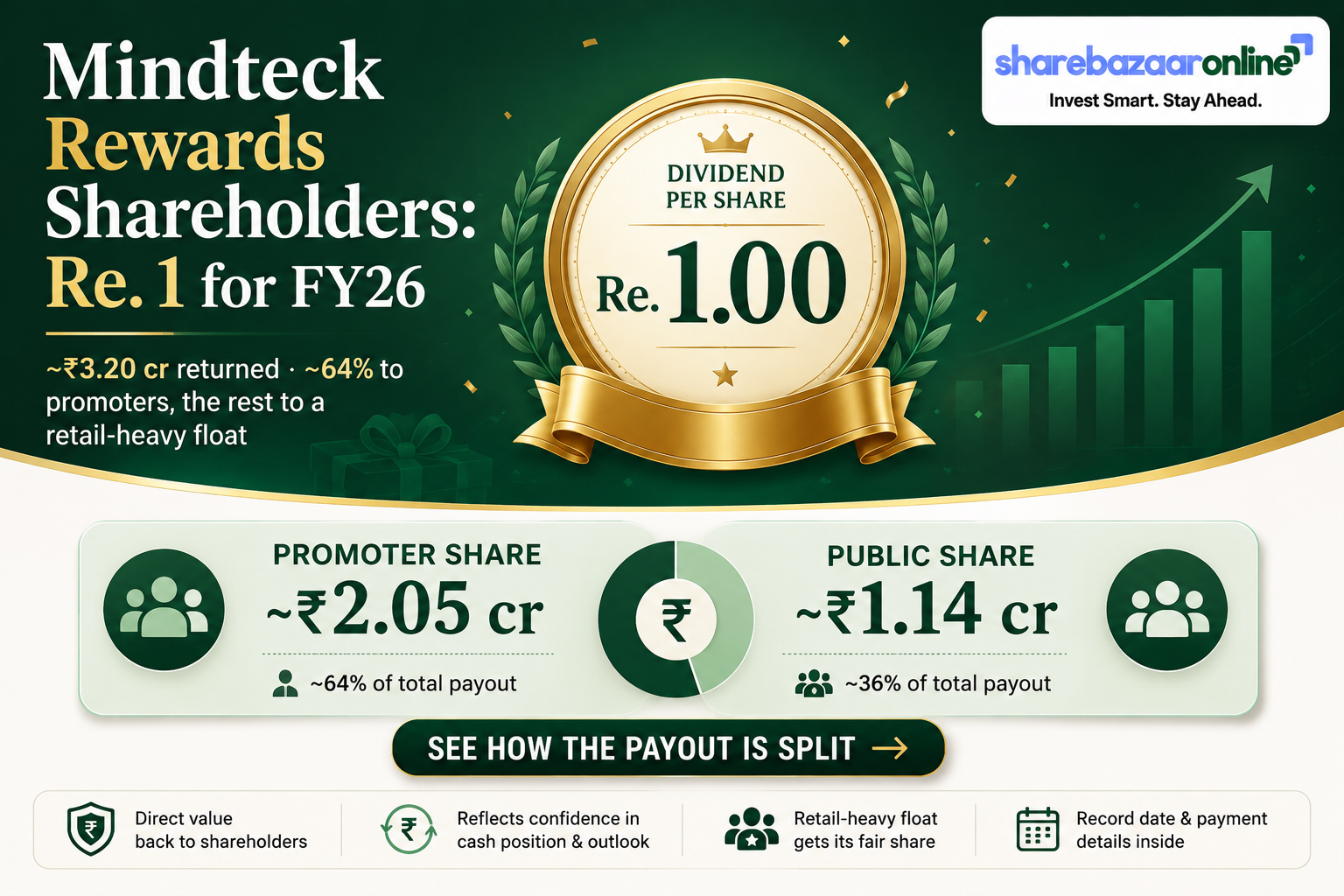 Mindteck (India) Dividend 2026 — Re. 1 Final, 0.55% Yield, Record Date 6 Aug