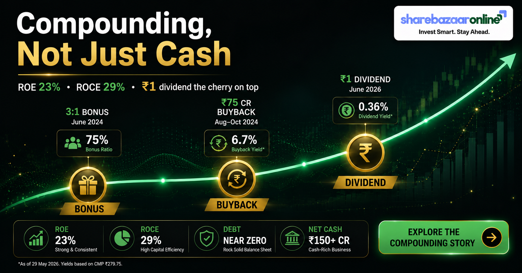 InfoBeans Dividend 2026: ₹1 Payout (₹0.50 Final + ₹0.50 Special), Yield & Record Date