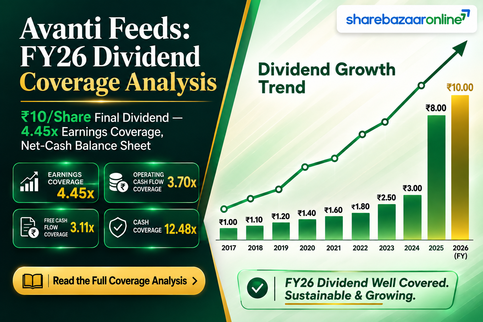 Avanti Feeds Dividend 2026 — ₹10 Final Dividend, Yield, Record Date | ShareBazaar Online