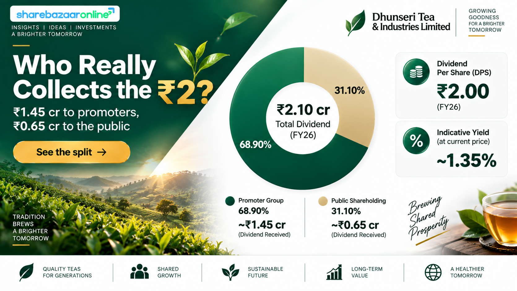 Dhunseri Tea Dividend 2026 — ₹2 (20%) FY26 | DTIL Yield & Analysis