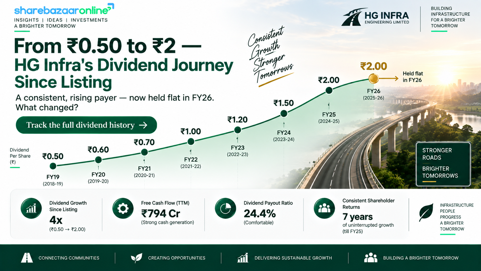 HG Infra Dividend 2026 — ₹2 Final Dividend, 0.41% Yield, Record Date 12 Aug