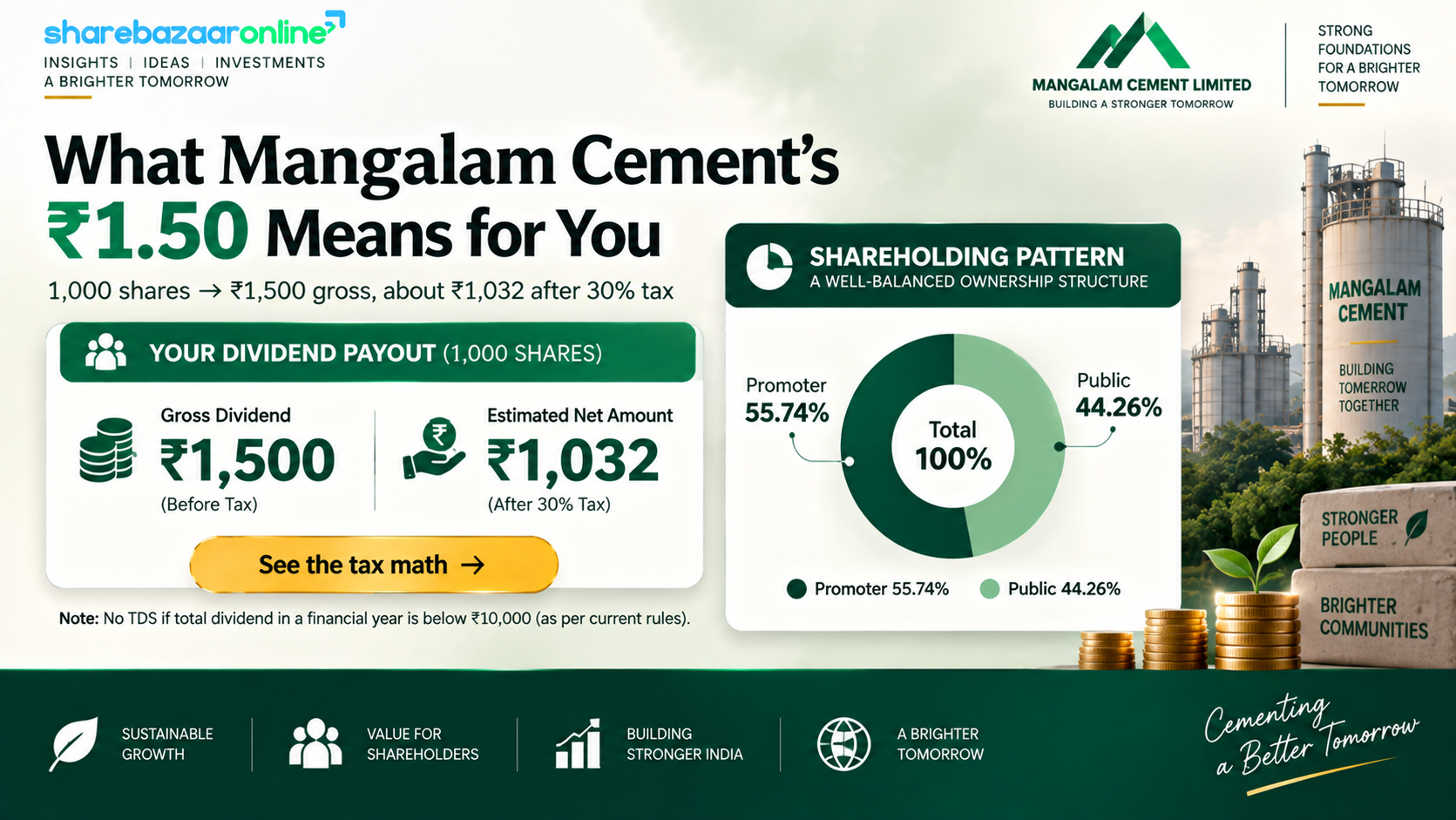 Mangalam Cement Dividend 2026 — ₹1.50 Final Dividend, Yield & Sustainability