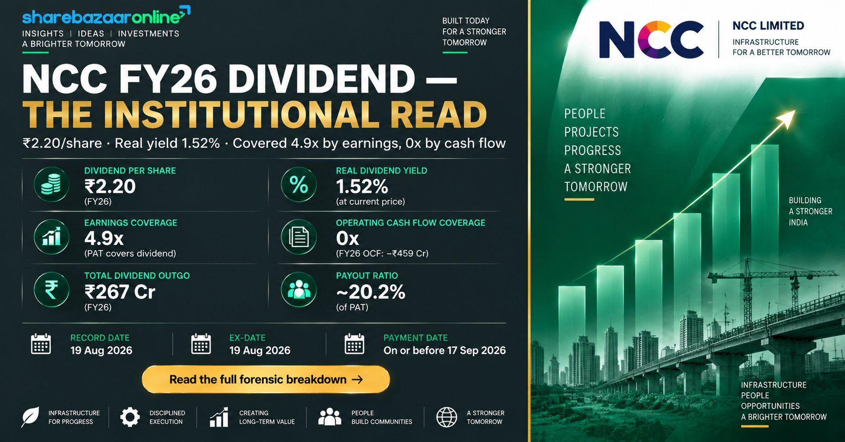 NCC Dividend 2026 — ₹2.20/Share, 14 Aug Record Date, Real Yield 1.52%