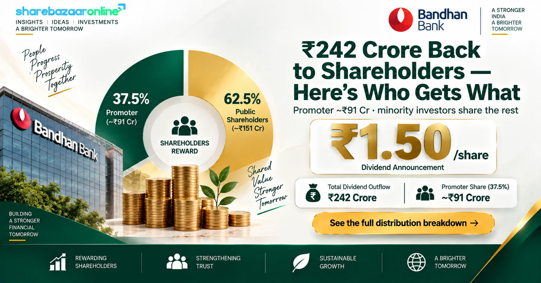 Bandhan Bank Dividend 2026: ₹1.50 — Yield, Dates, Analysis