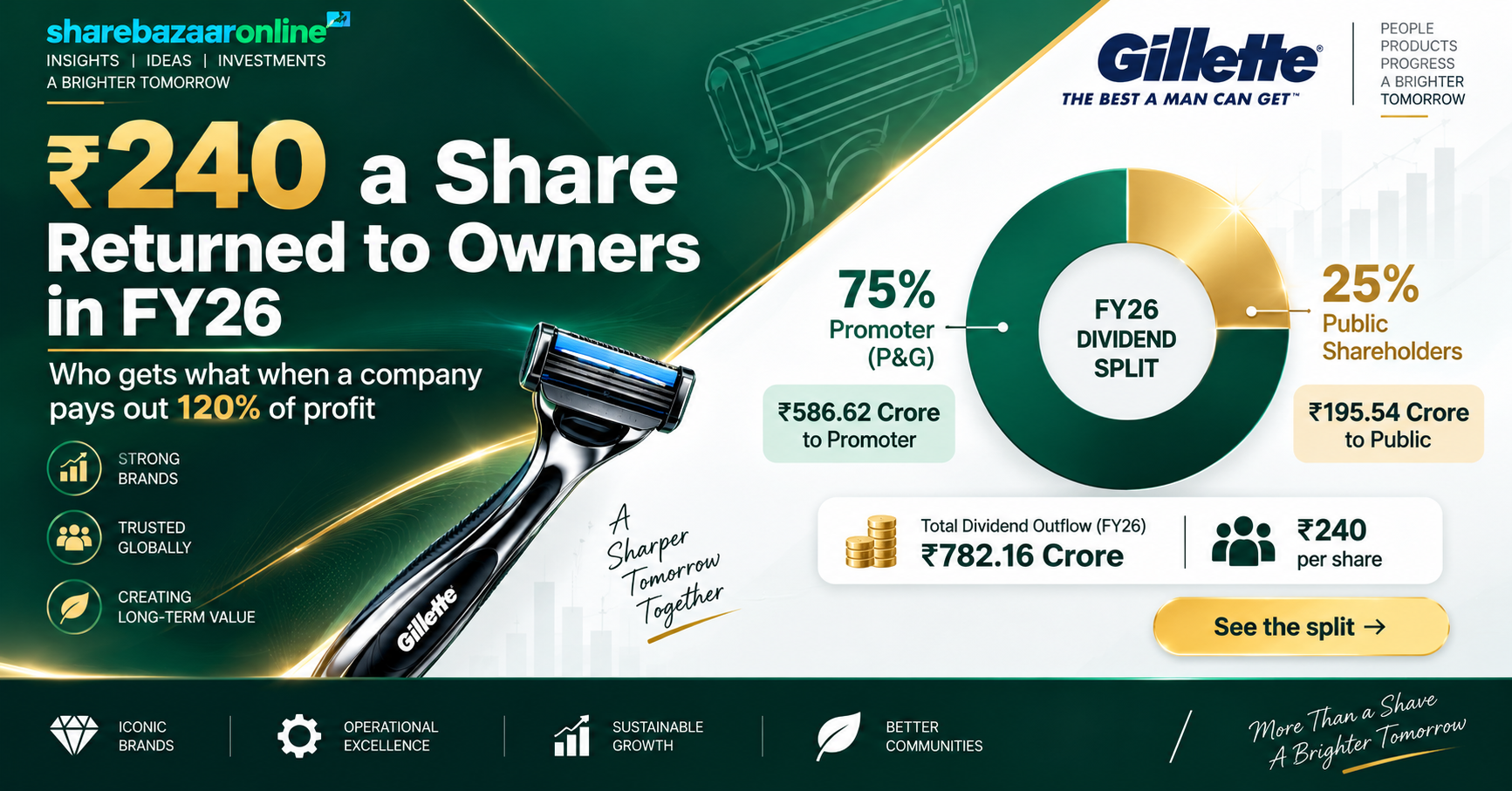 Gillette India ₹60 Final Dividend FY26 — Yield, Record Date, Payout Analysis