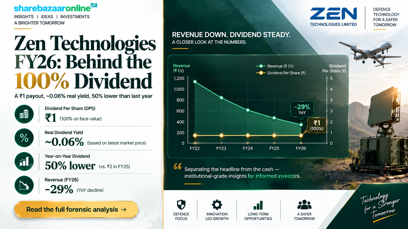 Zen Technologies Dividend 2026 — ₹1/Share, 0.06% Yield, Record Date & Review