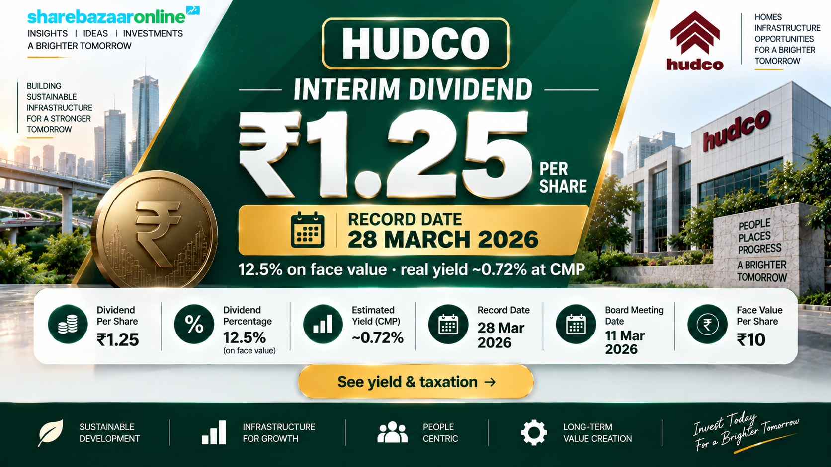 HUDCO 4th Interim Dividend FY26 — ₹1.25, Record Date 28 Mar, Yield Analysis
