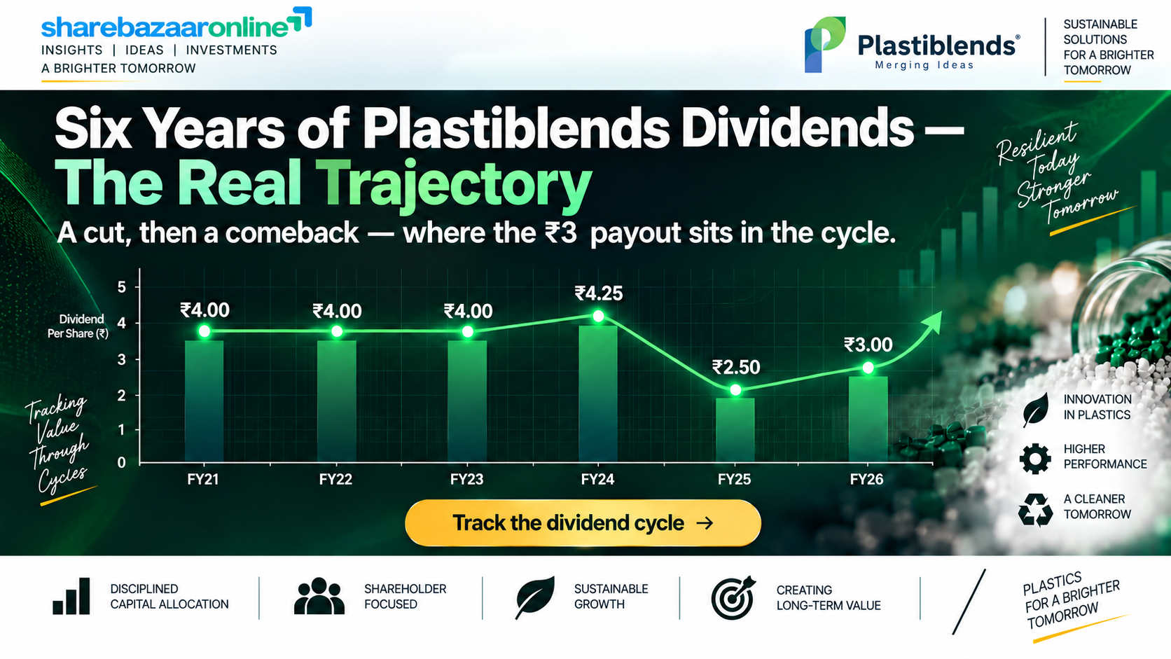 Plastiblends India Dividend 2026 — ₹3/Share, Record Date 17 Aug, Yield ~1.5%