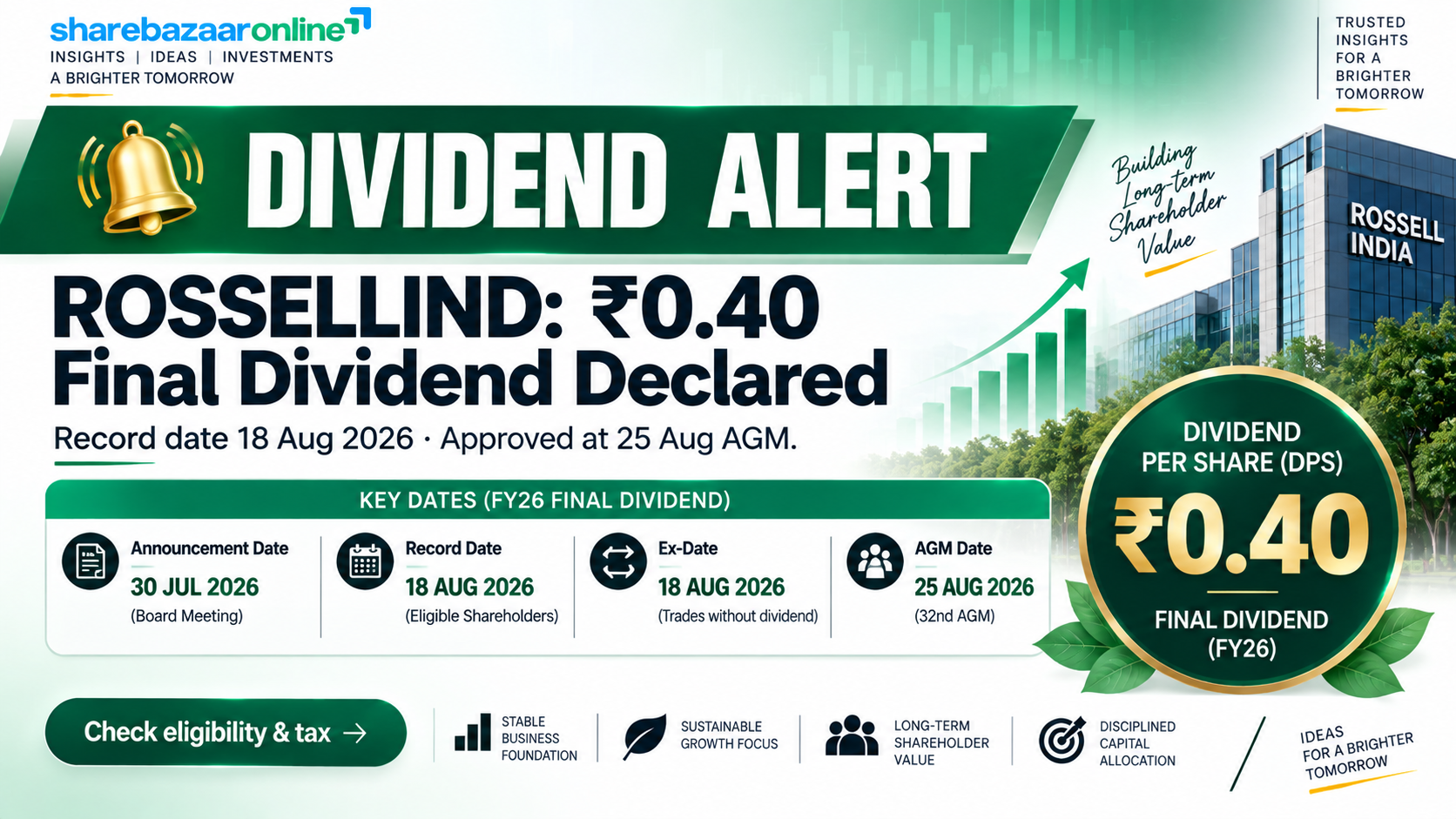 Rossell India Dividend 2026 (₹0.40) — Yield, Record Date, History & Analysis