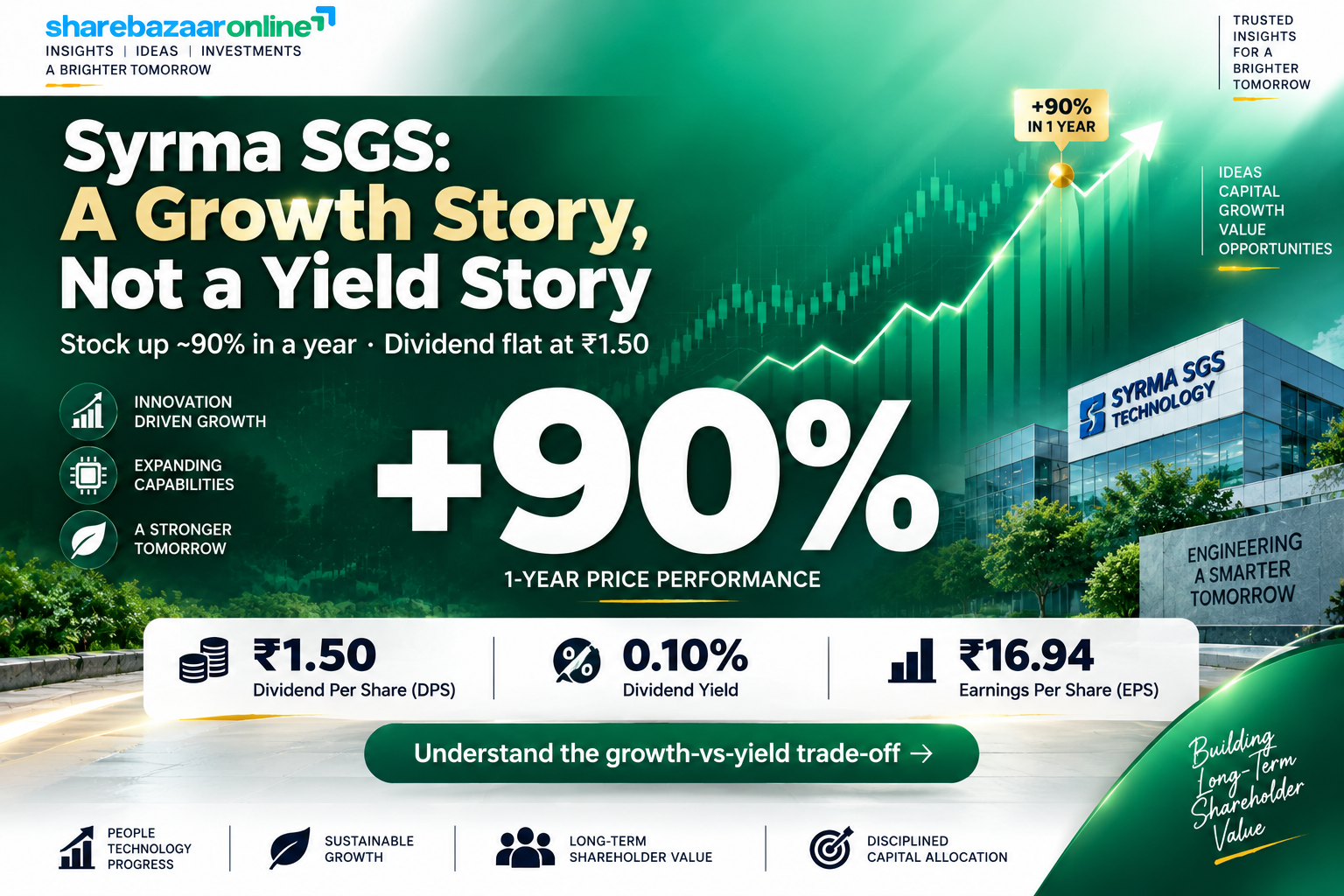 Syrma SGS Dividend 2026 — ₹1.50 Final Dividend, Yield, Record Date, History