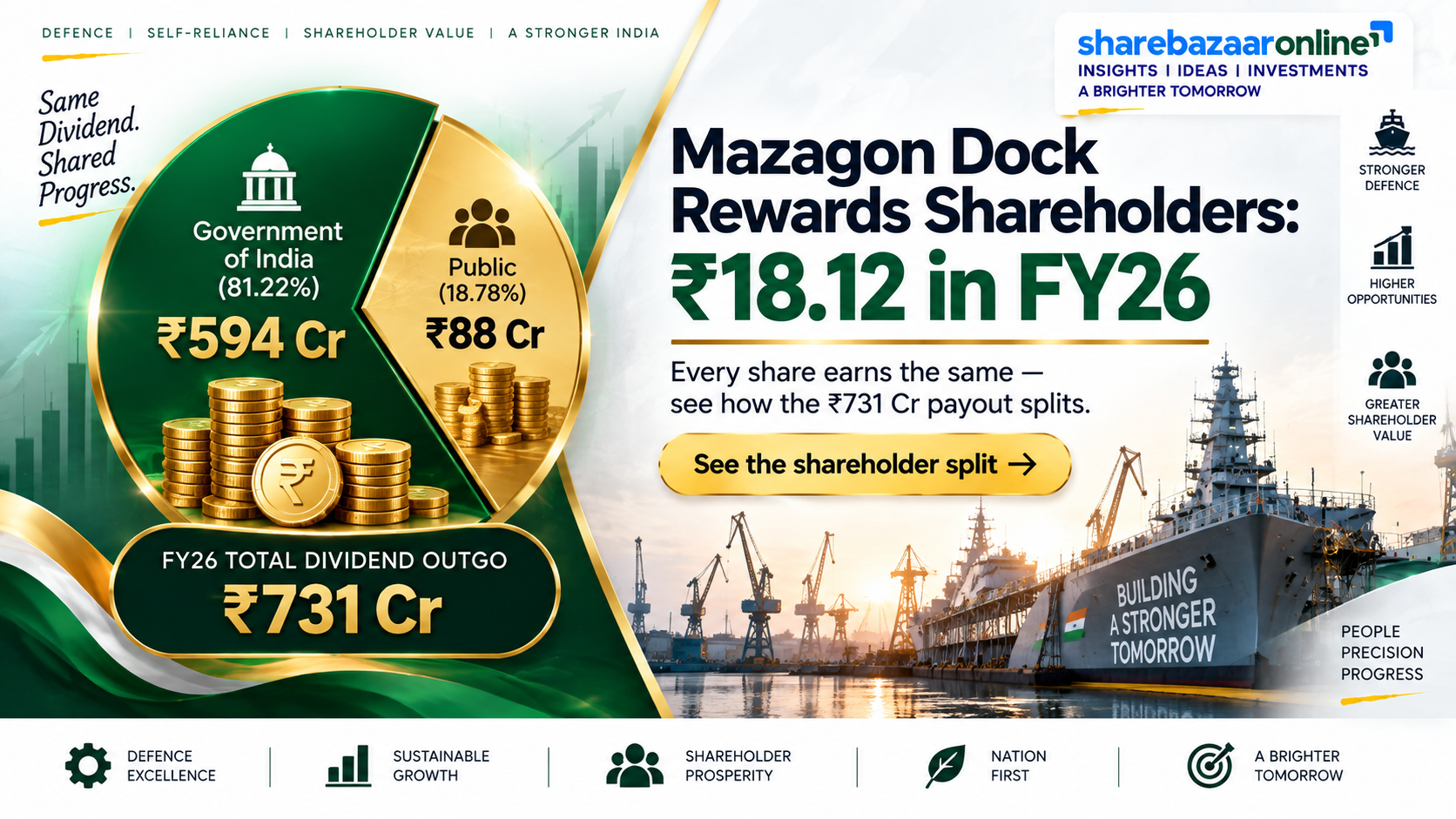 Mazagon Dock Final Dividend 2026 — ₹4.62/Share, Record Date 20 Aug, Yield Analysis