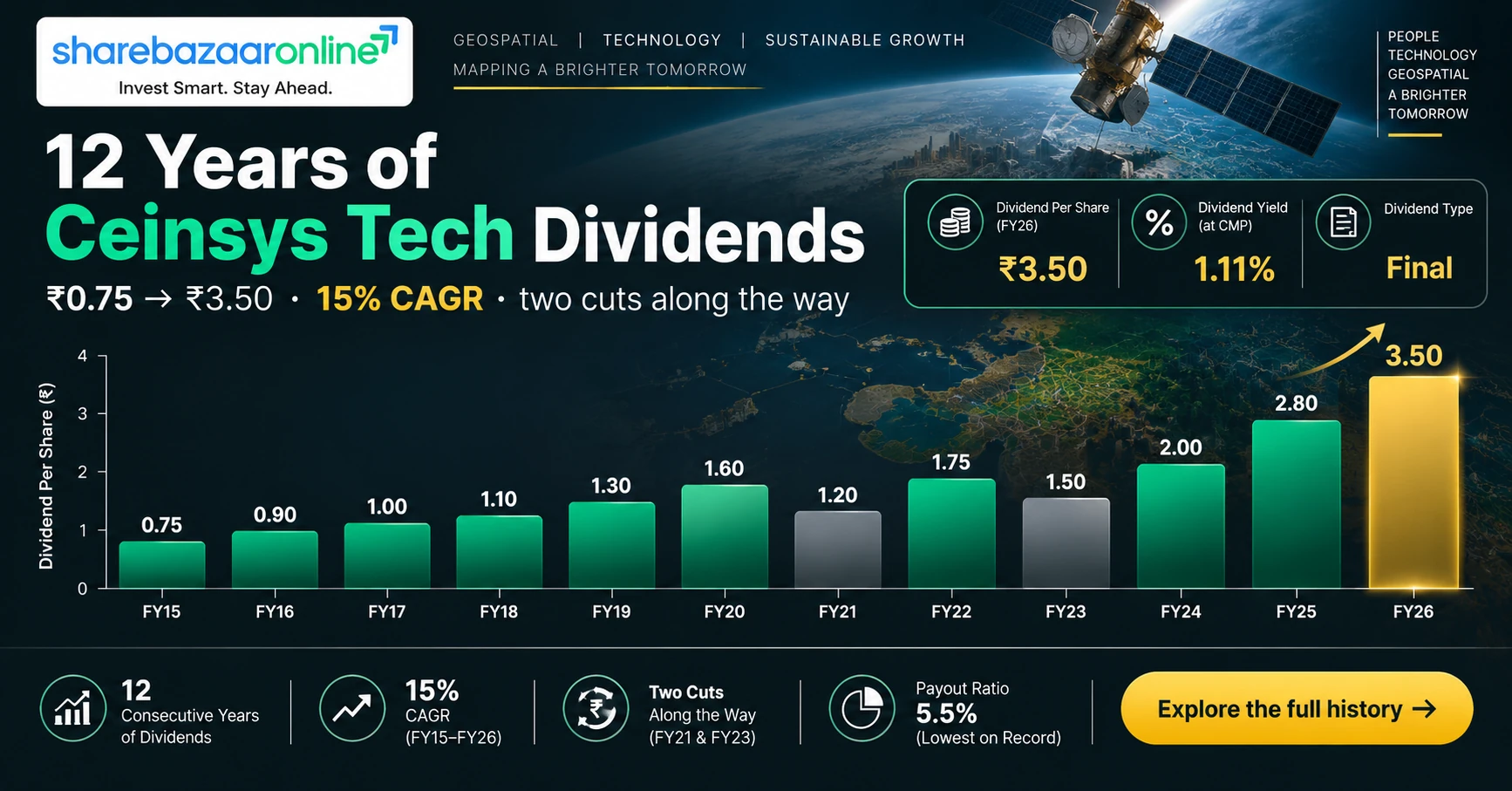 Ceinsys Tech Dividend 2026 – ₹3.50, Record Date, Yield | ShareBazaar