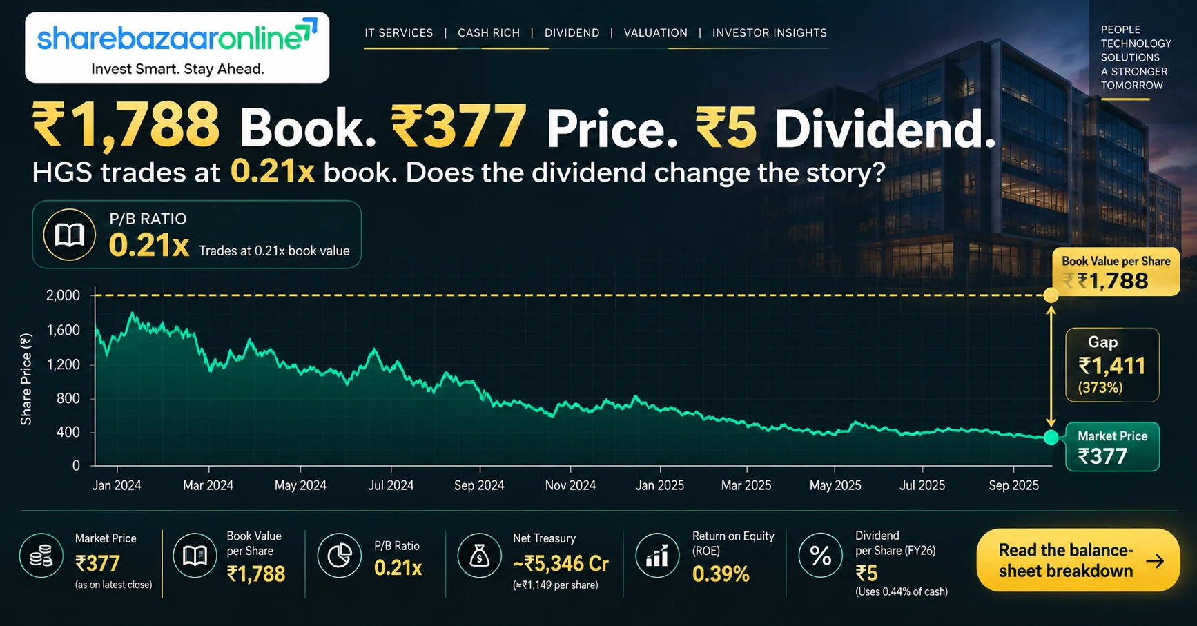 HGS Dividend 2026: ₹5 Final Dividend, 1.33% Yield, Dates