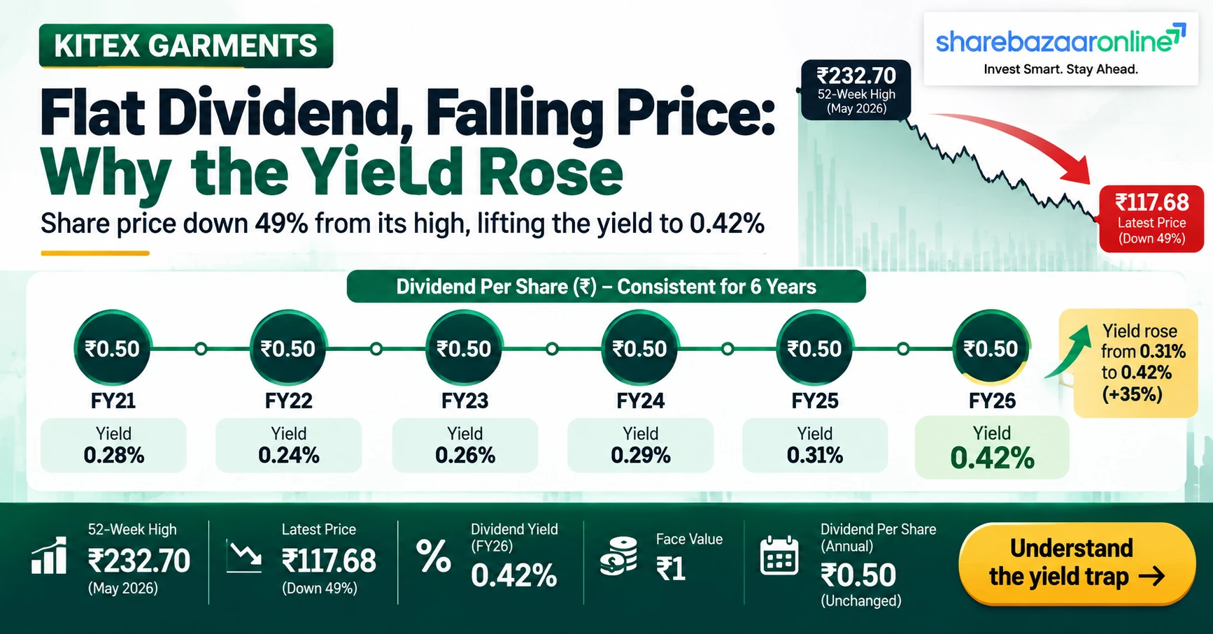 Kitex Garments Dividend 2026 – Record Date, Yield & History