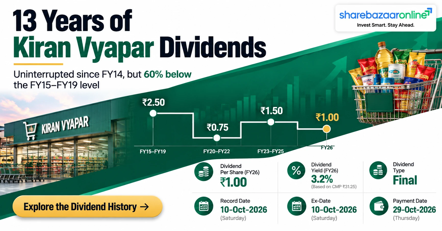 Kiran Vyapar Dividend 2026: ₹1, Record Date & Real Yield